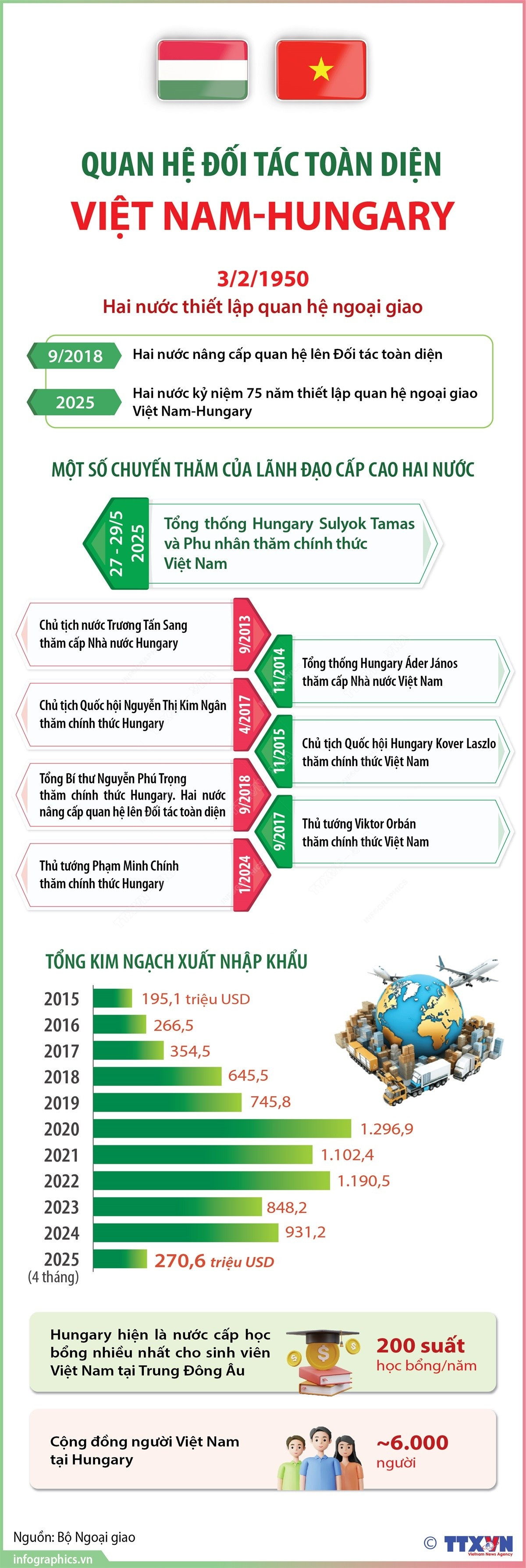 Quan hệ Đối tác Toàn diện giữa Việt Nam và Hungary