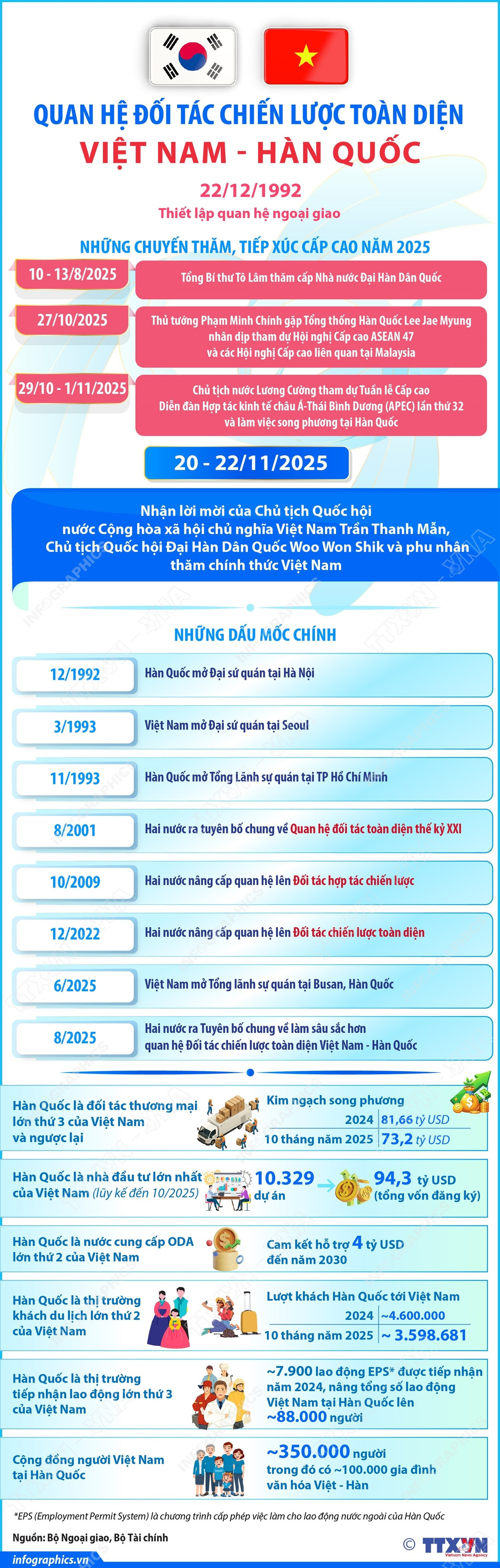 Quan hệ Đối tác Chiến lược Toàn diện Việt Nam-Hàn Quốc