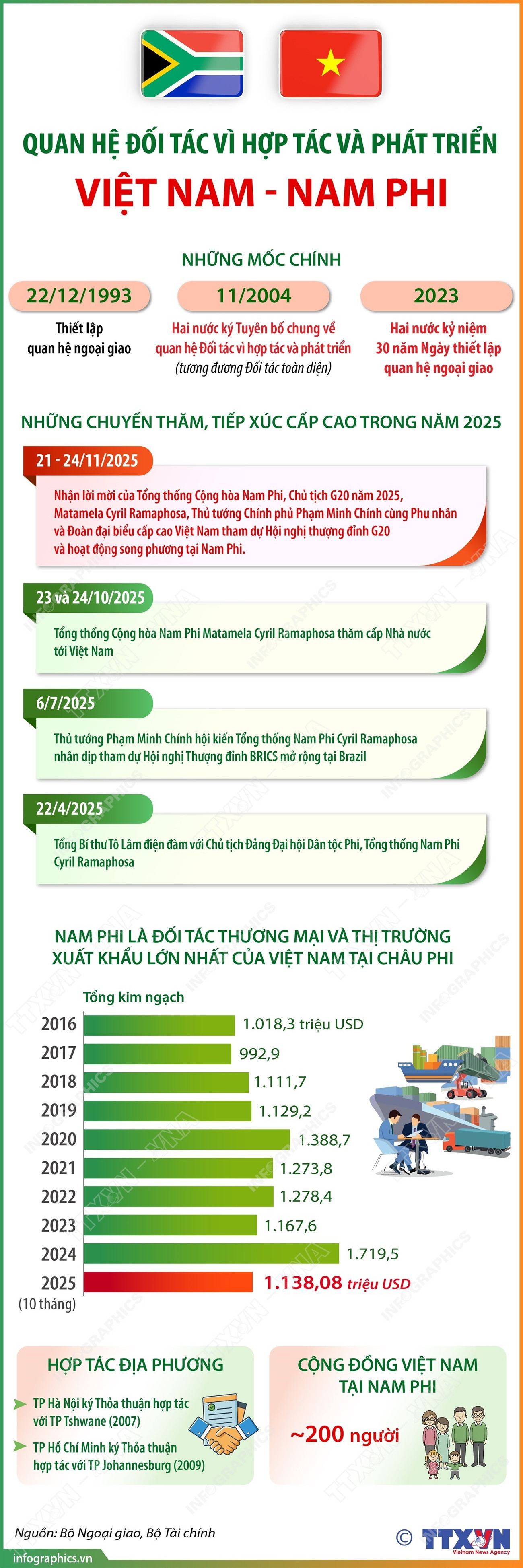 Quan hệ Đối tác vì hợp tác và phát triển Việt Nam-Nam Phi