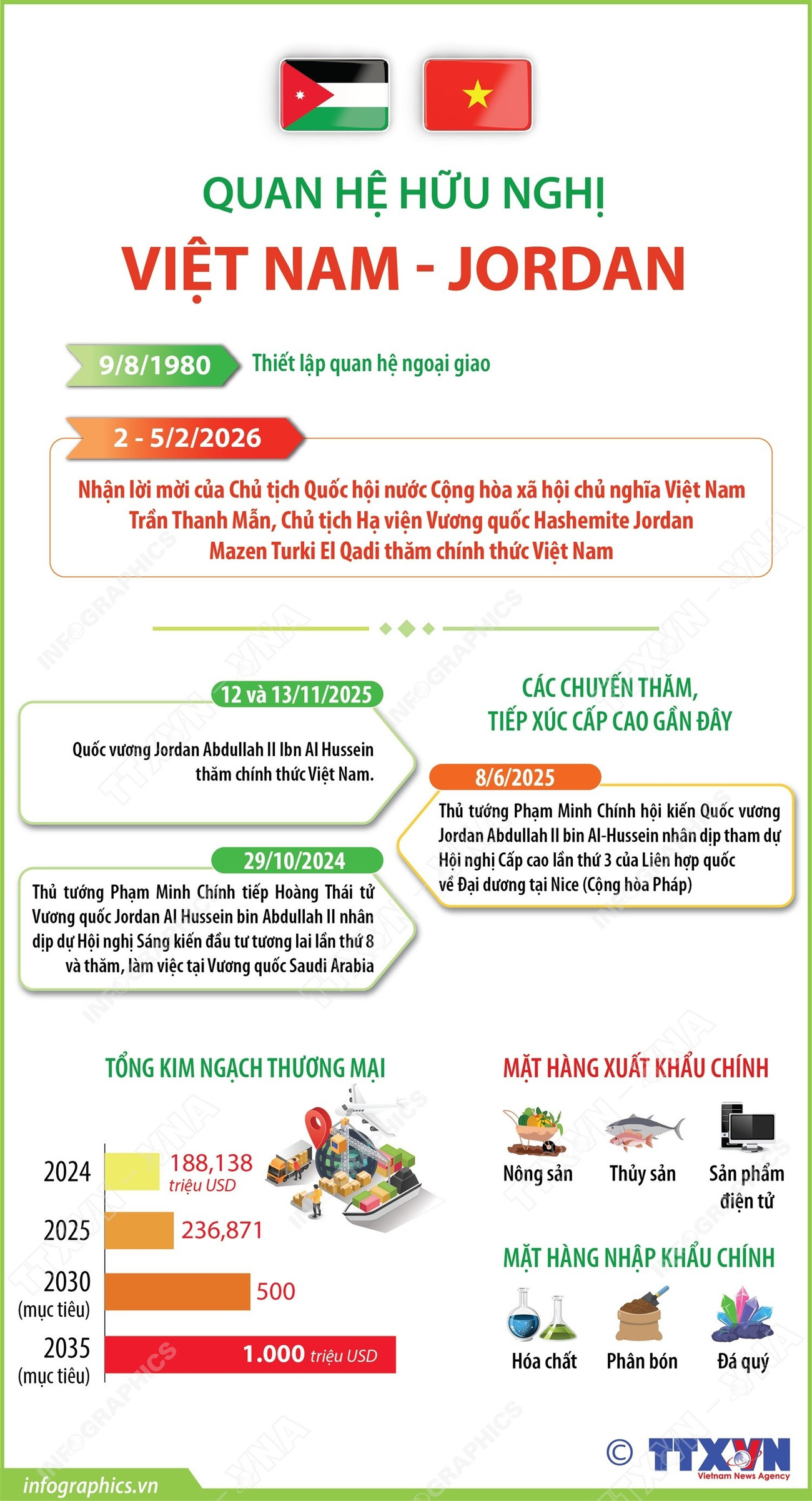 Chuyến thăm của Chủ tịch Hạ viện Jordan và triển vọng hợp tác Việt Nam-Jordan