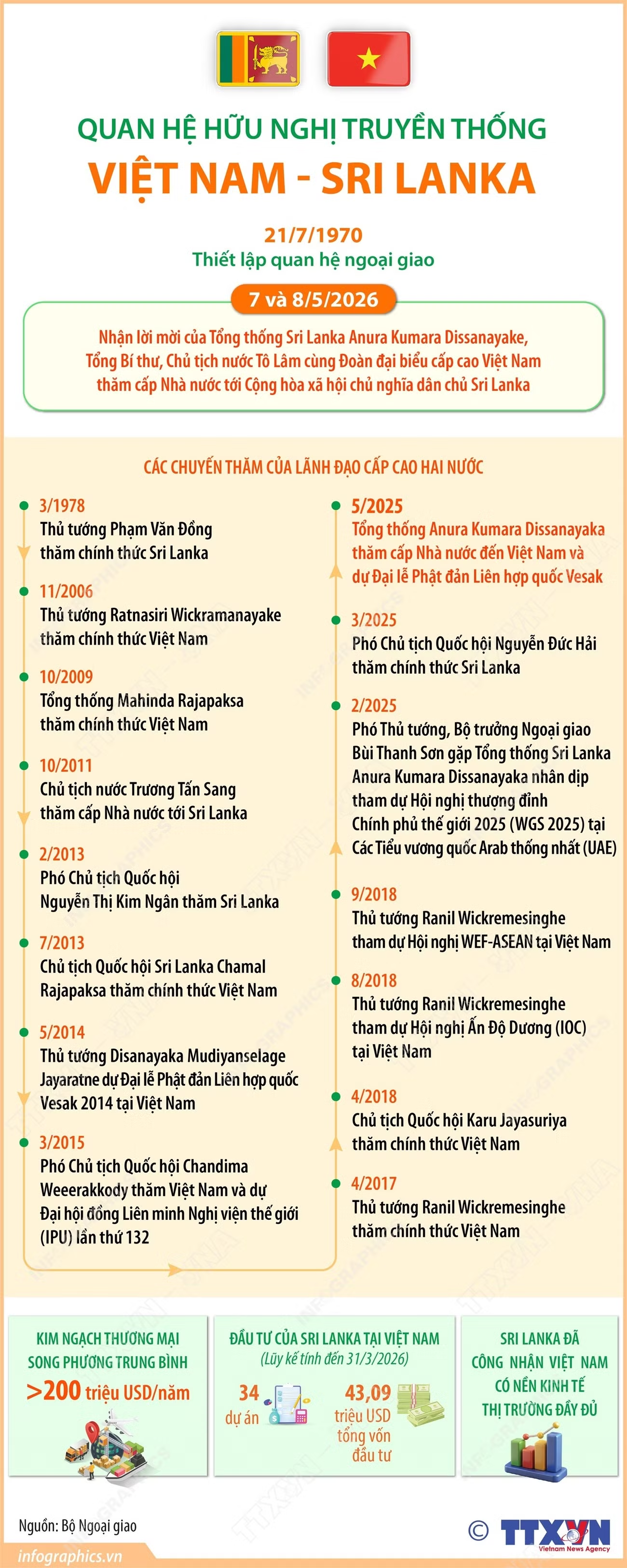 Quan hệ hữu nghị truyền thống Việt Nam-Sri Lanka