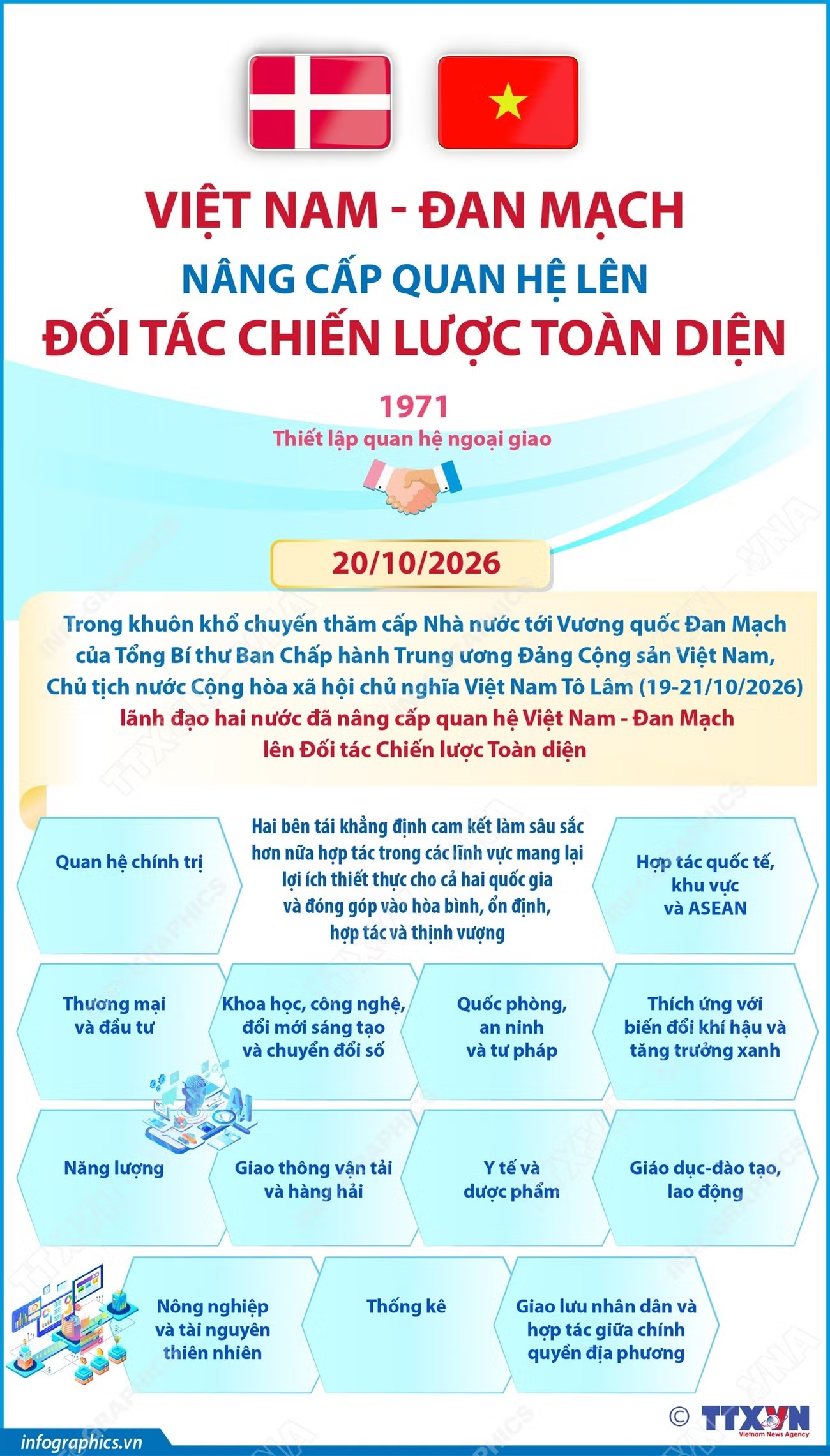 Việt Nam-Đan Mạch nâng cấp quan hệ lên Đối tác Chiến lược Toàn diện